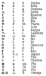 A listing of the Greek alphabet